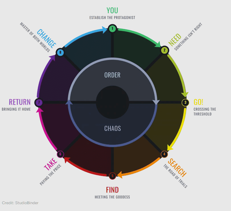 The eight-step story circle