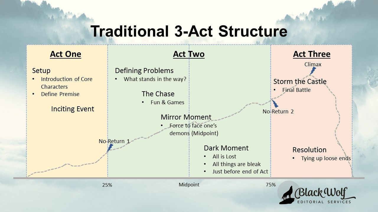 The three act structure
